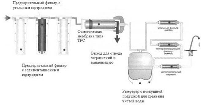 Обзор фильтров для очистки воды Цептер