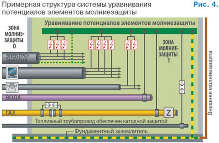 Заземление и защитные меры электробезопасности в ПУЭ