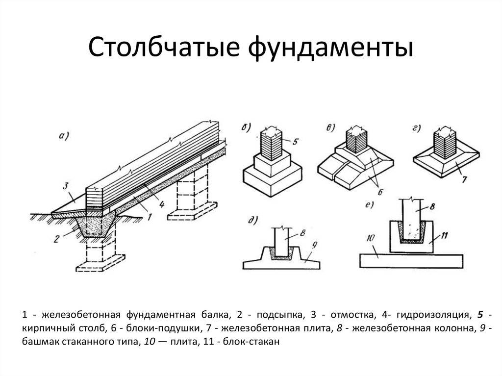 Устройство железобетонных. Схема устройства столбчатого фундамента. Конструктивная схема столбчатого фундамента. Из чего состоит столбчатый фундамент. Столбчатые фундаменты основные элементы схема.