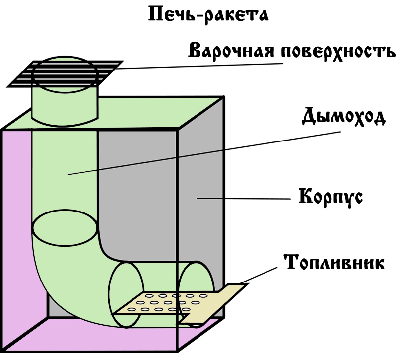 Печь ракета из профильной трубы чертежи с размерами