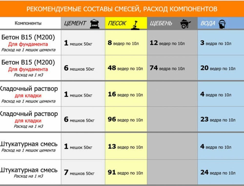 Сколько песка бетоне. Объём бетона из мешка цемента 50 кг. Объем бетона с мешка цемента 50 кг. Сколько кг бетона выйдет из мешка цемента 50 кг. Пропорции на 1 мешок цемента 50 кг.