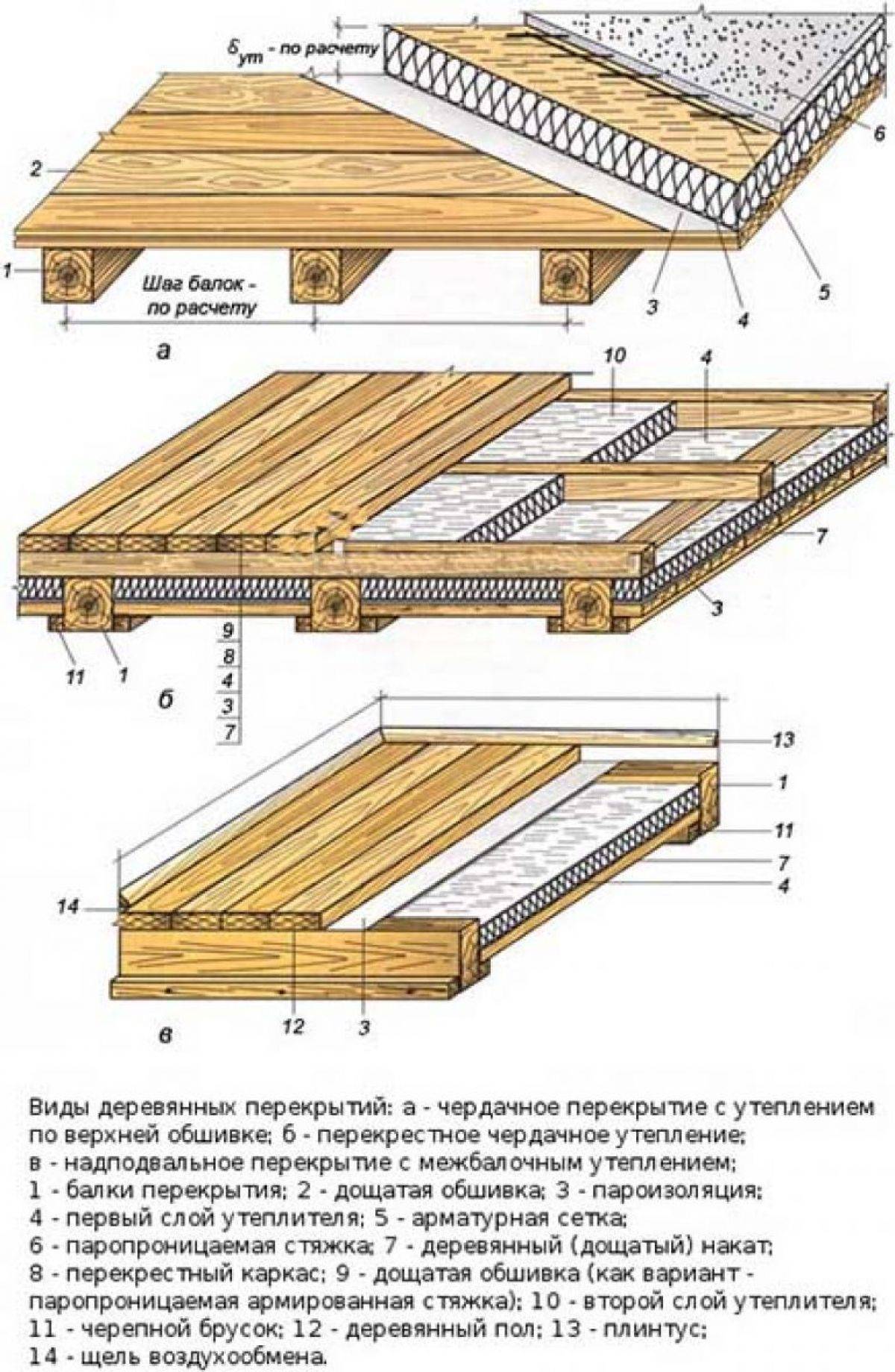 Особенности утепления деревянных перекрытий между этажами