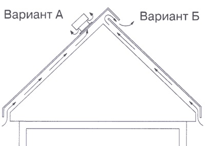 Вентиляция крыши из мягкой черепицы, металлочерепицы и плоской кровли