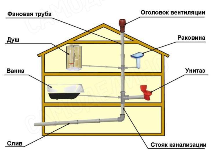 Фановая труба и вентиляция в одном коробе