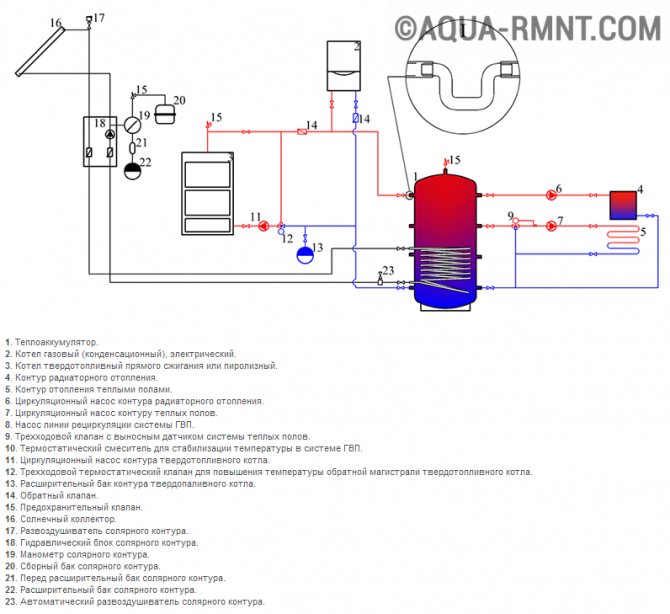 Теплоаккумулятор для котлов отопления: параметры, особенности монтажа и где теплоаккумулятор для котлов отопления купить