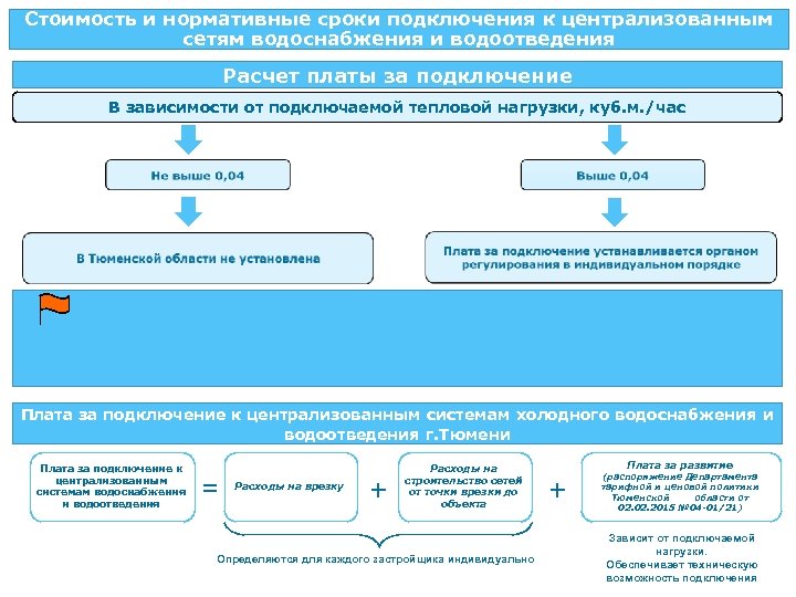 Калькулятор платы за подключение к системе водоотведения Подключение частного дома к водопроводу - нюансы оформления Юринформ