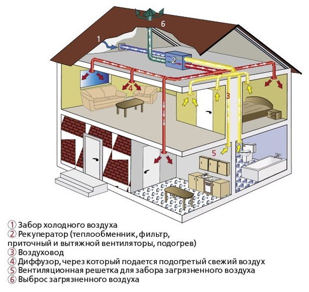 Как сделать систему вентиляции в коттедже своими руками: проекты, установки, цокольные этажи