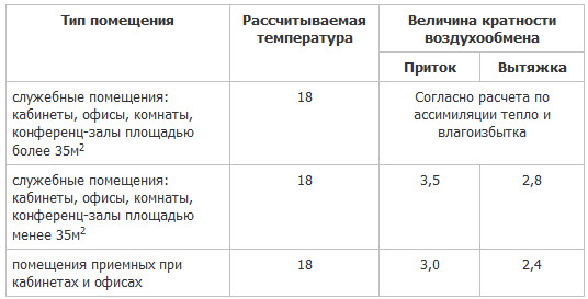 Нормы воздухообмена в жилом помещении. Кратность воздухообмена в офисных помещениях. Вентиляция офисов кратность воздухообмена. Вентиляция кратность воздухообмена СНИП. Кратность воздухообмена в кабинетах административных зданий.