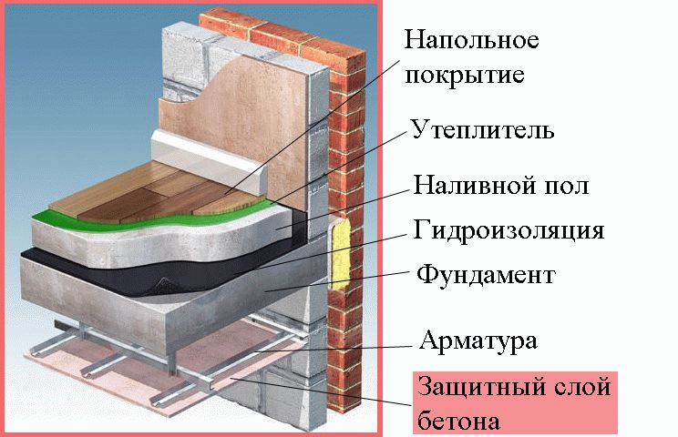 Защитный слой бетона для арматуры в фундаменте: выясняем необходимую толщину защитного слоя бетона