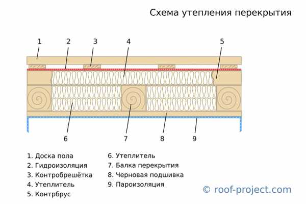 Утепление потолка мансарды с холодной кровлей