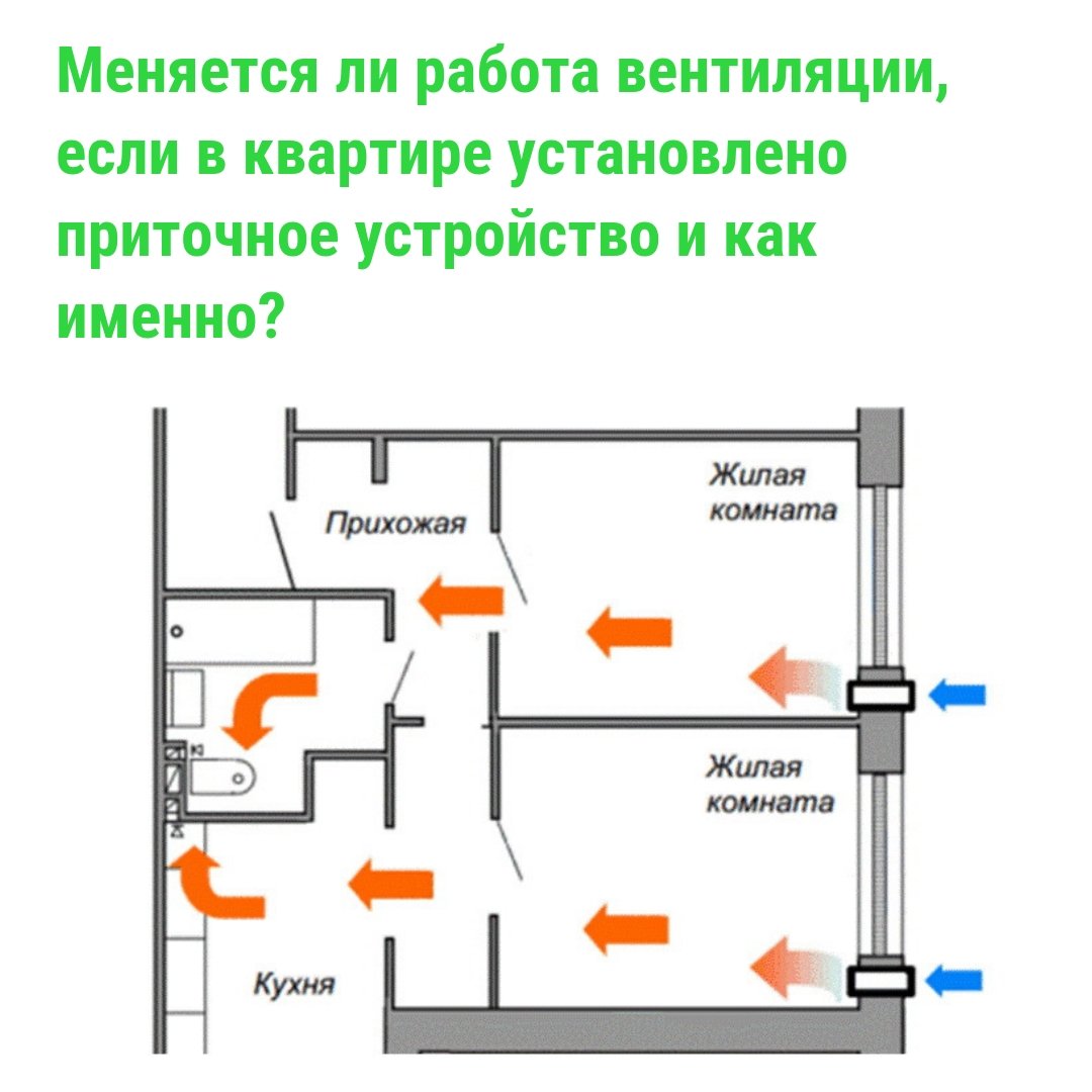 Течение воздуха в помещении. Приточно-вытяжная естественная система вентиляции. Приточно-вытяжная вентиляция в доме схема. Приточно вытяжная естественная вентиляция в помещении. Схема естественной вентиляции жилого помещения.