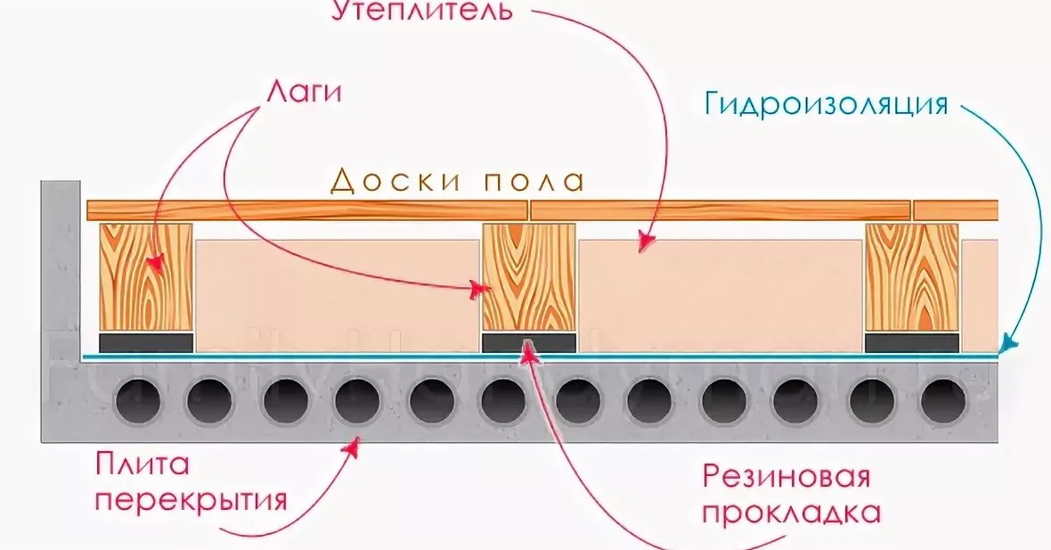 Пирог полов по лагам на плитах перекрытия