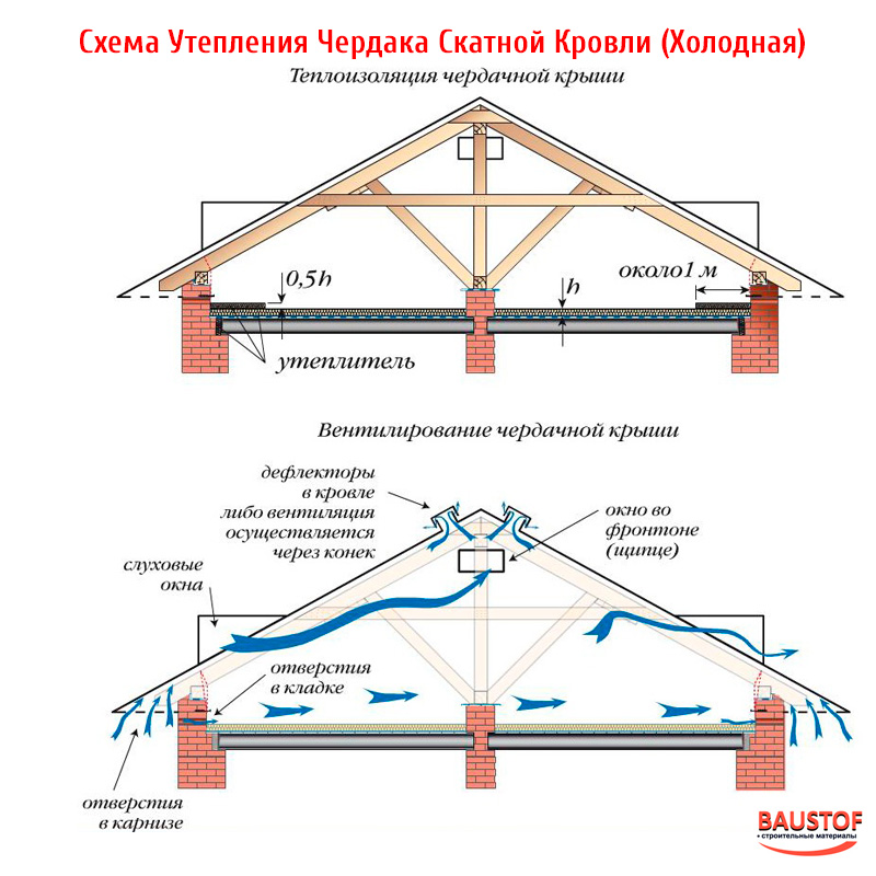 Схема теплого чердака