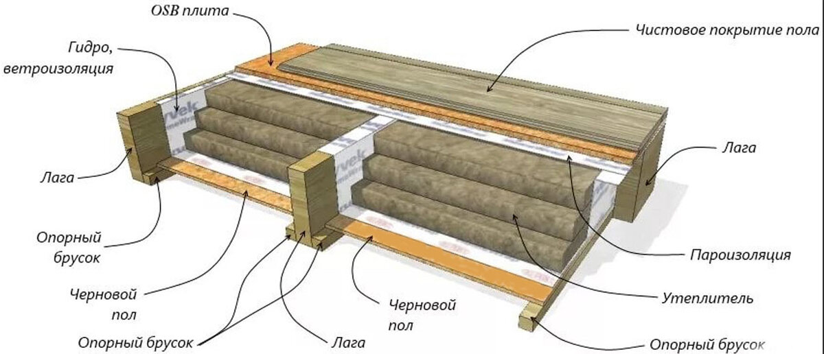 Как правильно сделать пол в каркасном доме на сваях