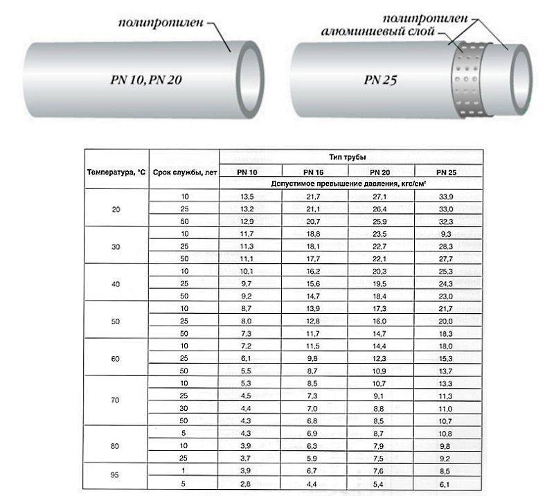 Полипропиленовые трубы какая температура. Полипропиленовые трубы для воздуха давлением 10 атм. Pn25 труба полипропиленовая диаметр. Труба полипропиленовая 32 давление 10 толщина стенки. Срок службы труб pn25.