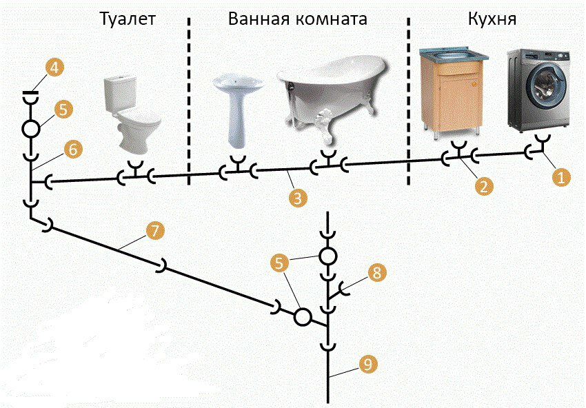 Устройство канализации в многоквартирном доме