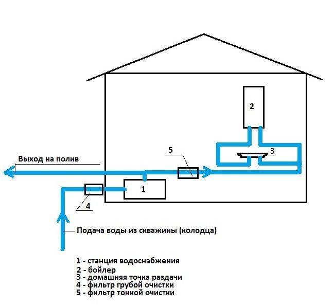 Как провести воду из колодца в дом: прокладка коммуникаций и организация системы подачи воды в дом из колодца