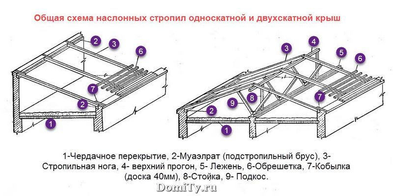 Односкатная крыша своими руками: чертеж и пошаговая инструкция монтажа