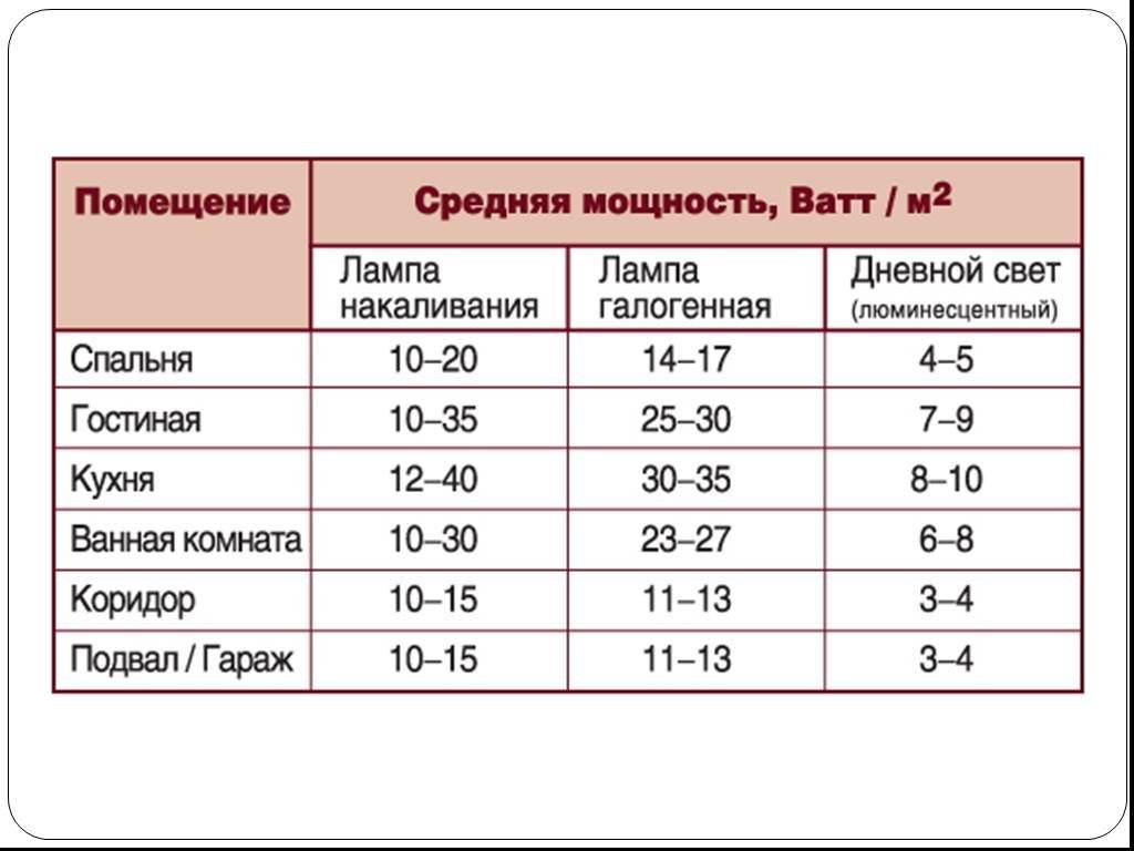 площадь помещения и искусственное освещение