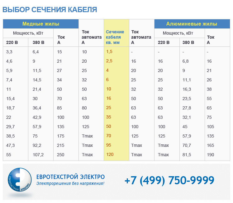 Сечение провода по потребителю. Сечение медного кабеля по мощности таблица 220в. Сечение кабеля по мощности таблица 220в. Сечение кабеля по мощности 220в медь. Мощность КВТ по сечению кабеля.