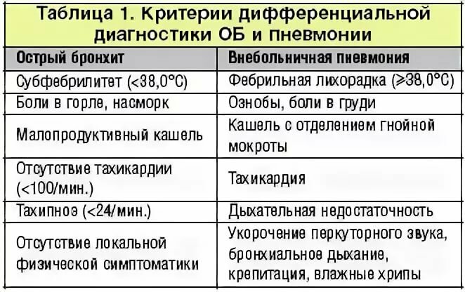 Сколько держится температура при бронхите. Лихорадка при остром бронхите. Дифференциальная диагностика пневмонии и бронхита. Терапия бронхит и пневмония.