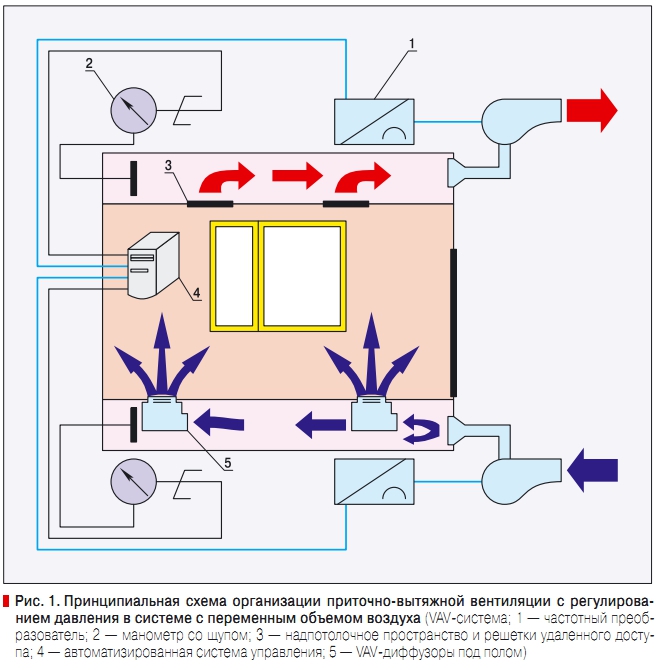 В каких системах вентиляции используют приточно вытяжную схему подачи и удаления воздуха