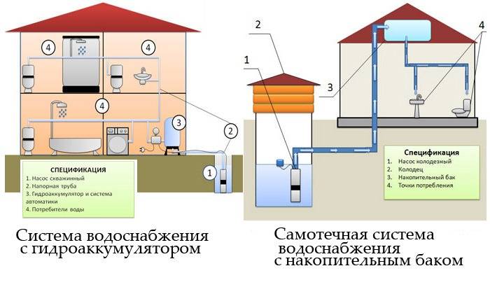 Схема водопровода в частном доме от центрального водопровода