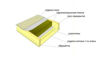 Утепление пола в каркасном доме: инструкция и каких ошибок нужно не допускать