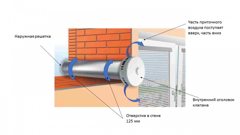 Как работает клапан вентиляции