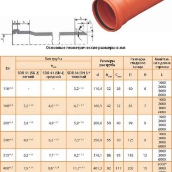 Сколько стоит канализационная труба диаметром 110 мм
