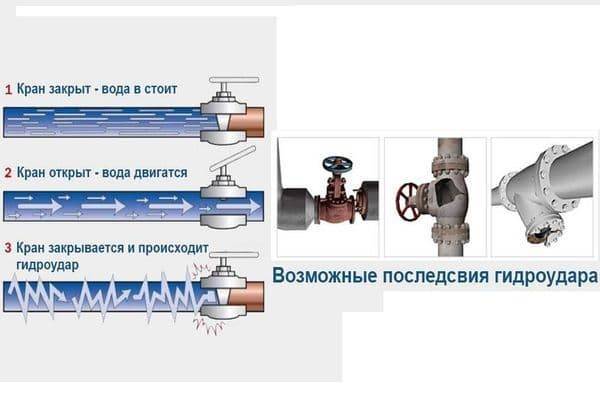 Что такое гидроудар в системе водоснабжения и как его избежать