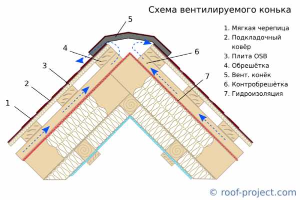 Вентиляция крыши из мягкой черепицы, металлочерепицы и плоской кровли