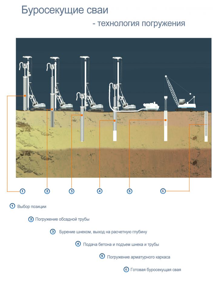 Технология устройства. Свайная «стена в грунте» из буросекущихся свай схема. Свайная «стена в грунте» схема. Технология производства буросекущих свай. Устройство буросекущих свай технология.