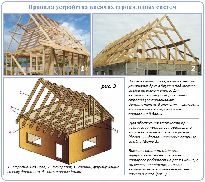 Конструкция стропильной системы на двухскатную крышу