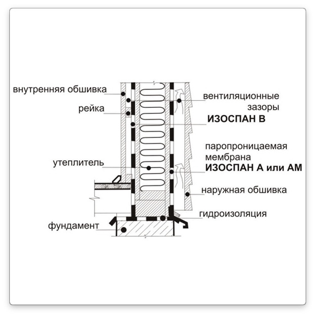 Изоспан схема монтажа