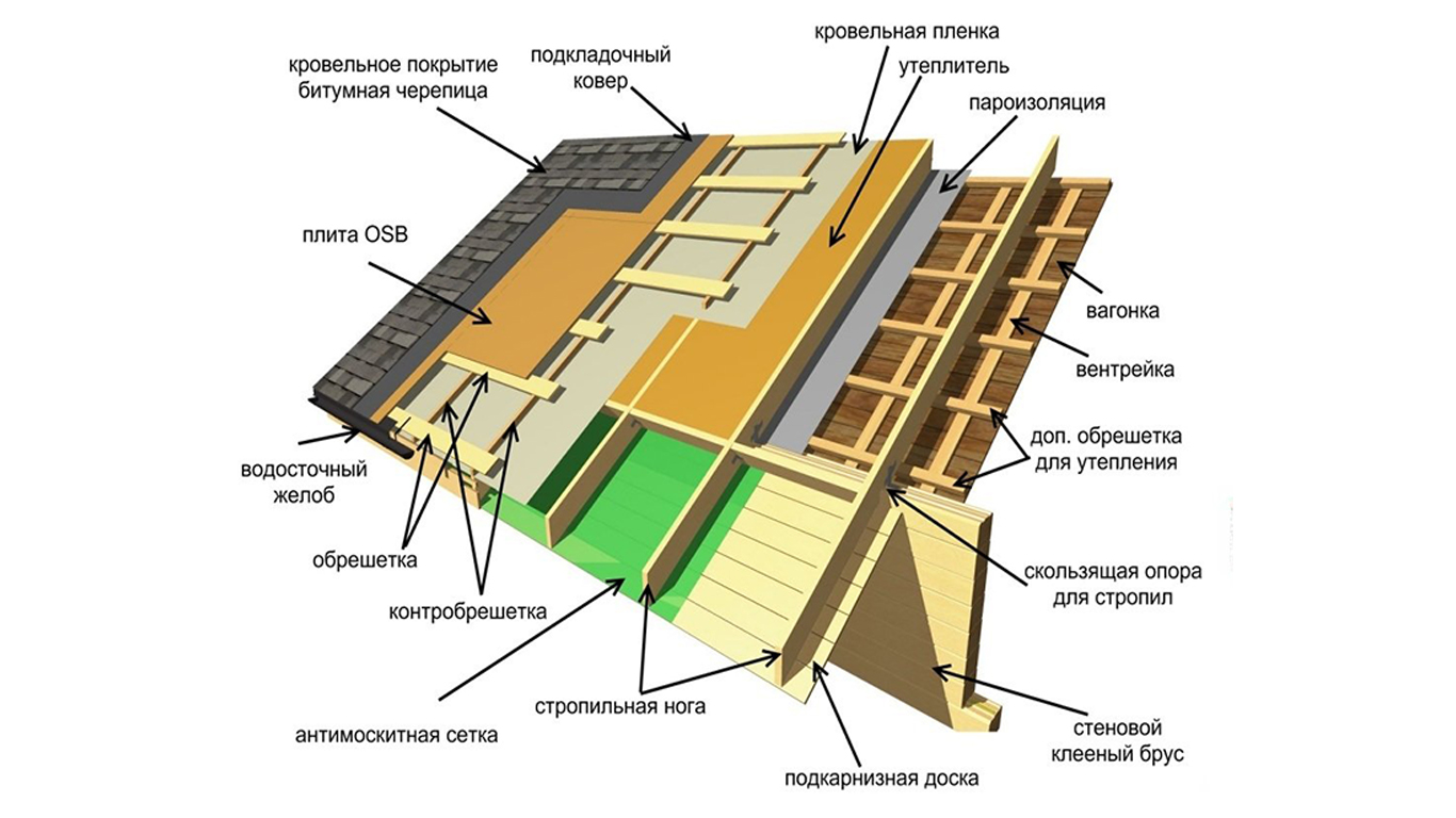 Кровельный пирог под мягкую кровлю: делаем пошаговый монтаж кровельного пирога с утеплением