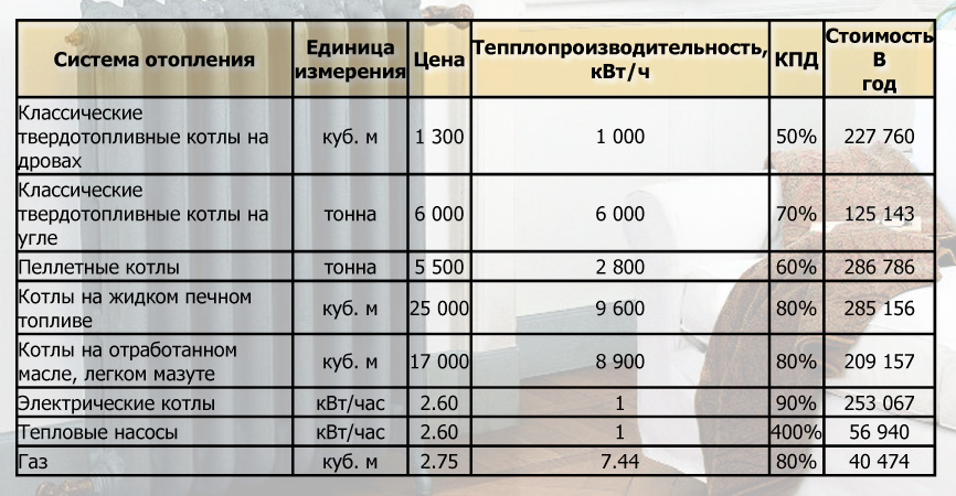 Стоимость проекта отопления