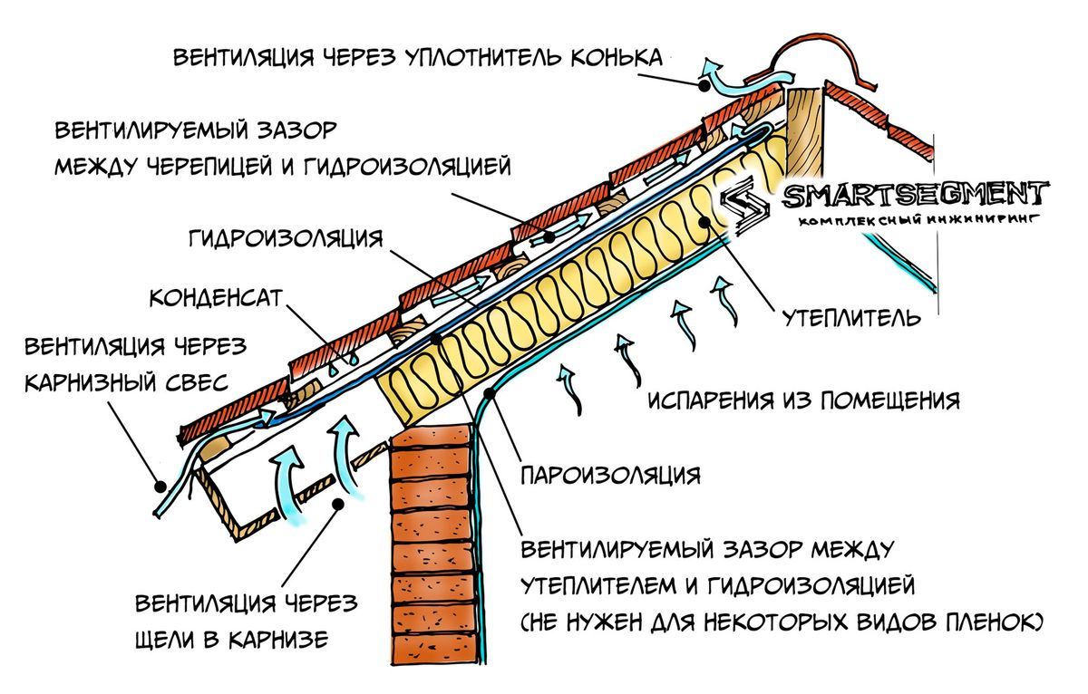 Крыша из натуральной черепицы пирог