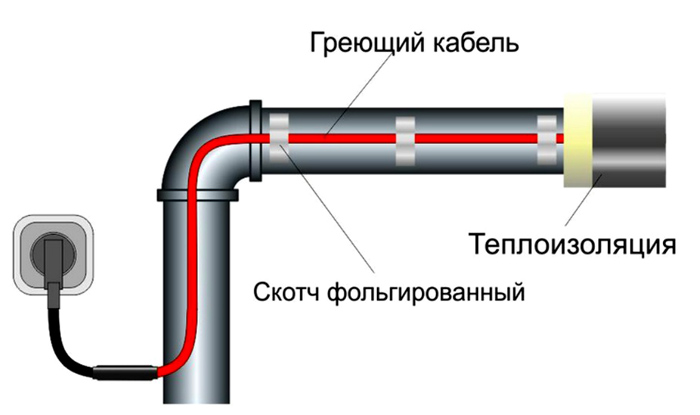 Обогрев труб водопровода греющим саморегулирующимся кабелем