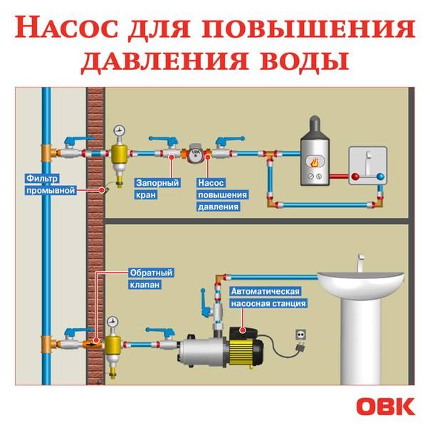 Какое давление воды должно быть в системе водоснабжения частного дома и как его отрегулировать