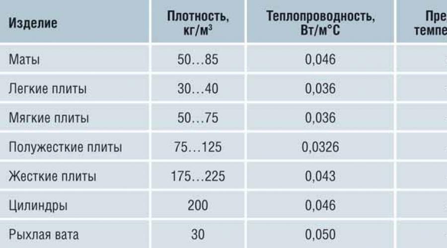 Какую температуру выдерживает. Плотность минеральной ваты для утепления стен. Утеплитель минеральная вата плотность. Теплопроводность базальтового утеплителя 100 мм. Коэффициент теплопроводности утеплителя каменная вата таблица.