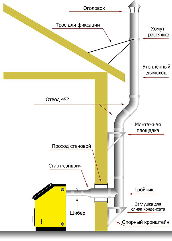 Устройство вентиляции в частном доме: трубы, дымоход, конденсат
