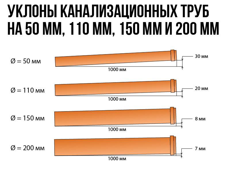 Калькулятор расчета уклона укладки канализационной трубы