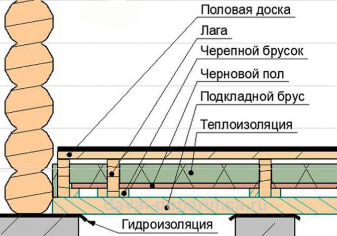 Строительство своими руками потолка в бане: пошаговая инструкция