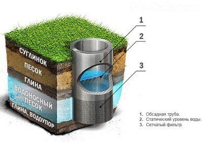 По какому принципу классифицируют скважины на воду