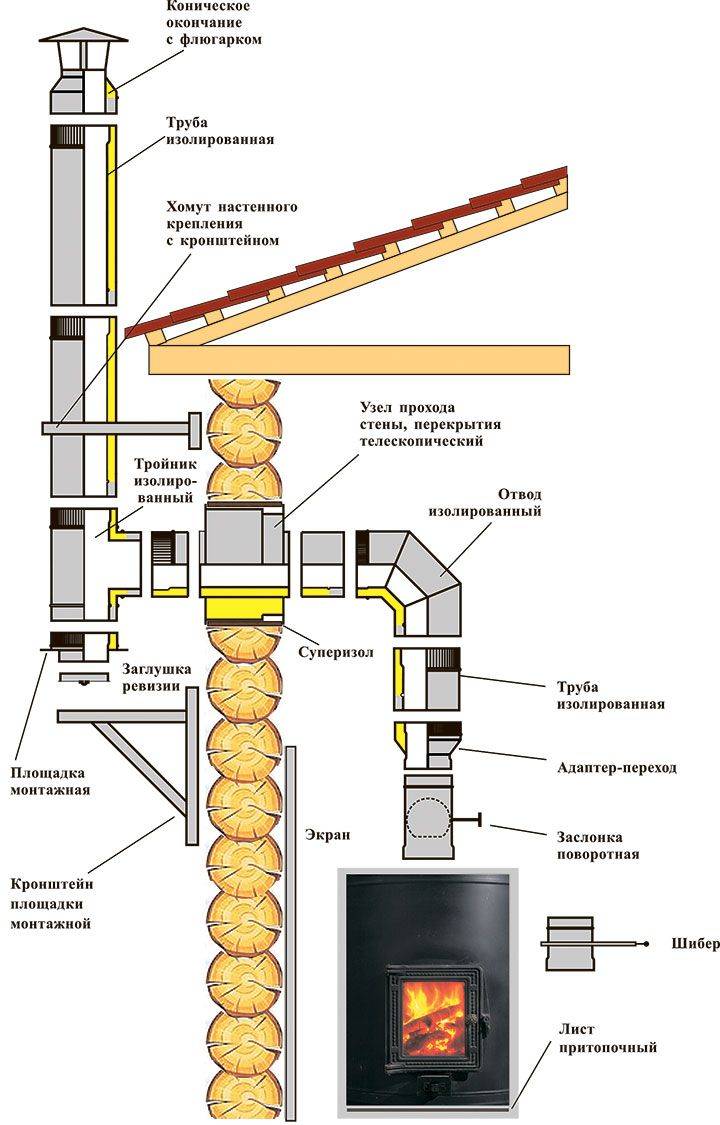Схема дымохода в бане для дровяной печи