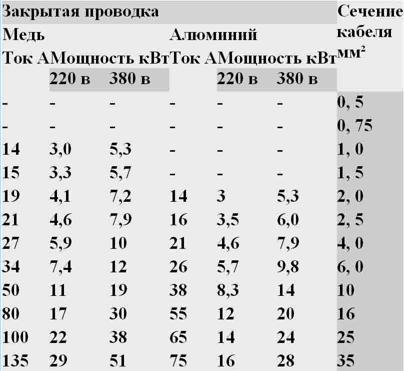 Сечение провода таблица. Таблица сечения проводов для скрытой открытой проводки. Таблица сечений кабеля открытая электропроводка. Таблица сечения кабелей закрытая проводка. Таблица расчета сечения кабеля открытая проводка.