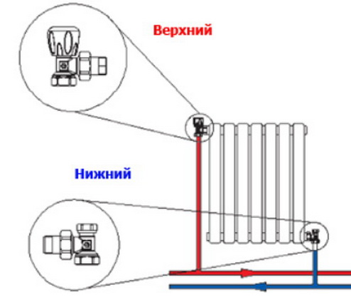 Методы и оборудование обвязки радиаторов отопления