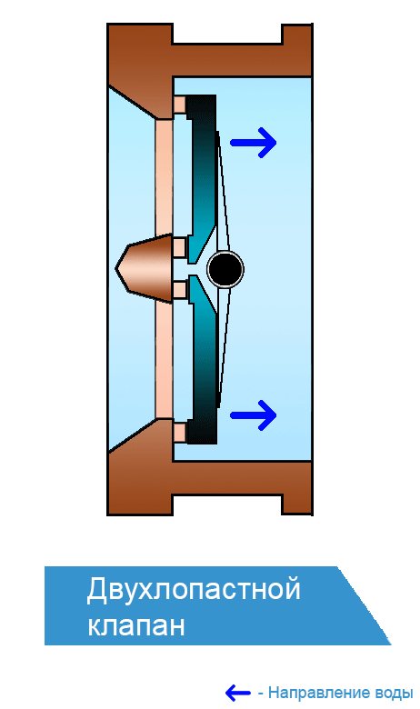 Для чего нужен обратный клапан в системе водоснабжения