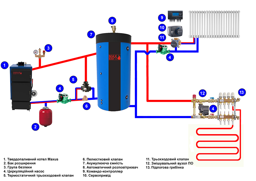 Описание и характеристики ёмкости системы отопления: буферной, аккумулирующей, накопительной